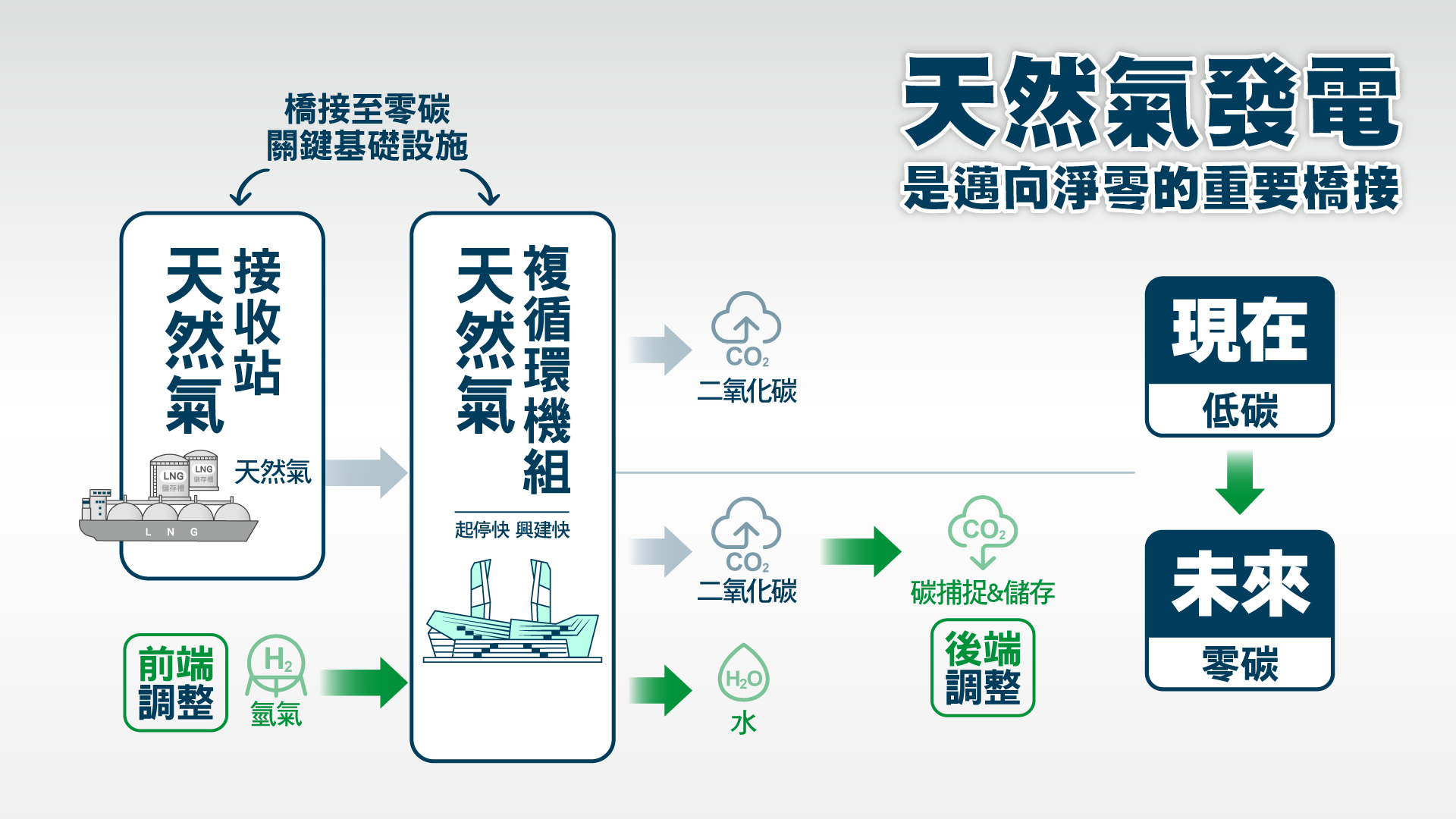 天然氣發電是邁向淨零的重要橋接 現在低碳未來零碳